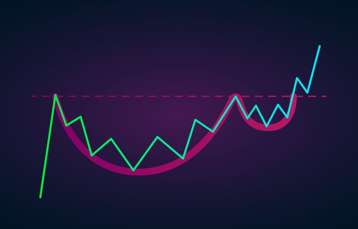 cup and handle pattern - crypto signals